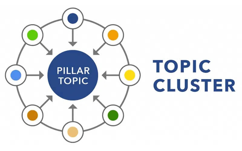 Topic cluster là gì