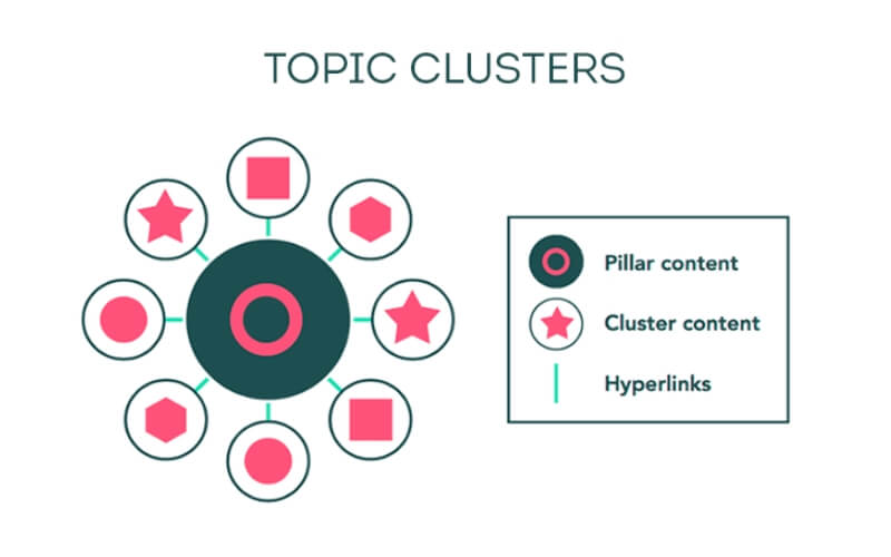 Vì sao cần triển khai topic cluster