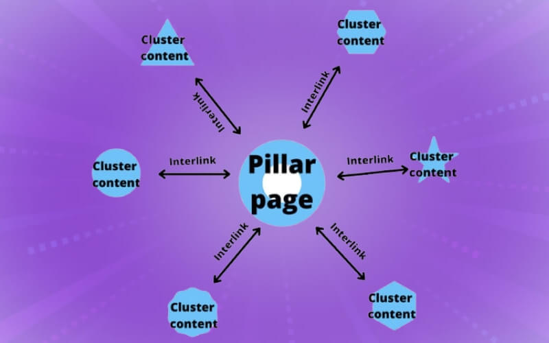 Viết content cho pillar page và cluster content